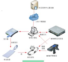RFID技術 珠寶管理與計算機系統(tǒng)服務的革新融合