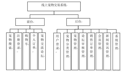 線上寵物交易系統(tǒng) 設計與實現