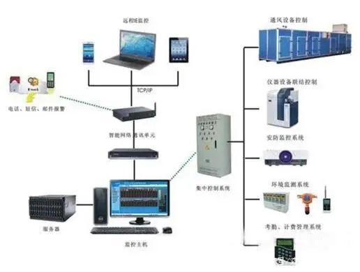 自動(dòng)智能化成為大趨勢(shì),智能化實(shí)驗(yàn)室的5大系統(tǒng)了解一下
